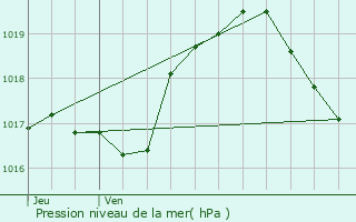 Graphe de la pression atmosphrique prvue pour Graulinster