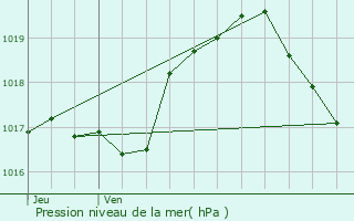 Graphe de la pression atmosphrique prvue pour Fischbach