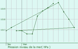 Graphe de la pression atmosphrique prvue pour Mergenhof