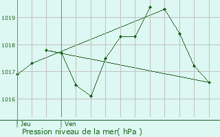 Graphe de la pression atmosphrique prvue pour Niderviller