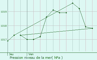 Graphe de la pression atmosphrique prvue pour Silfiac