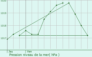 Graphe de la pression atmosphrique prvue pour Hensies