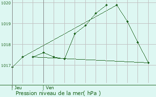 Graphe de la pression atmosphrique prvue pour Estinnes