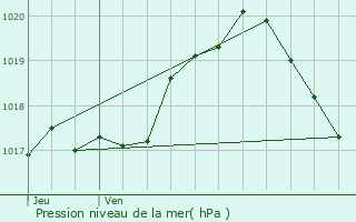 Graphe de la pression atmosphrique prvue pour Gedinne