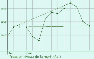 Graphe de la pression atmosphrique prvue pour Plescop