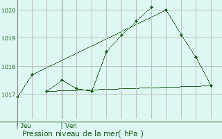 Graphe de la pression atmosphrique prvue pour Fumay