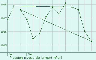 Graphe de la pression atmosphrique prvue pour Gignac