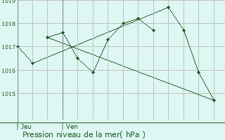 Graphe de la pression atmosphrique prvue pour Ambs