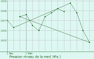 Graphe de la pression atmosphrique prvue pour Le Taillan-Mdoc