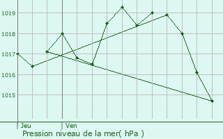 Graphe de la pression atmosphrique prvue pour Lacarry-Arhan-Charritte-de-Haut