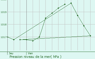 Graphe de la pression atmosphrique prvue pour Lullange