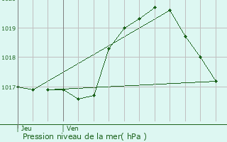 Graphe de la pression atmosphrique prvue pour Martelange