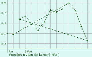 Graphe de la pression atmosphrique prvue pour Saint-Georges-d