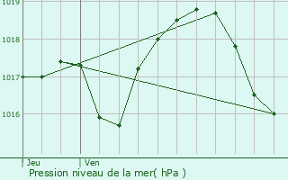 Graphe de la pression atmosphrique prvue pour Scharrachbergheim-Irmstett