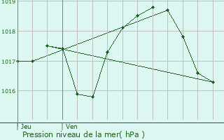 Graphe de la pression atmosphrique prvue pour Wasselonne