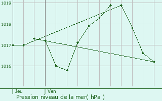 Graphe de la pression atmosphrique prvue pour Bischheim