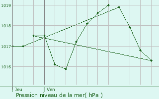 Graphe de la pression atmosphrique prvue pour Geiswiller