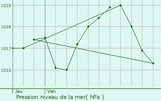 Graphe de la pression atmosphrique prvue pour Dauendorf