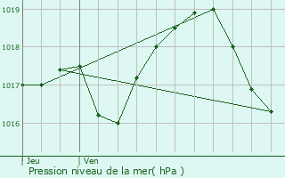 Graphe de la pression atmosphrique prvue pour Engwiller