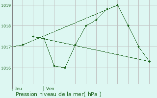 Graphe de la pression atmosphrique prvue pour Gunstett