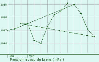 Graphe de la pression atmosphrique prvue pour Sparsbach