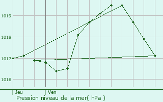 Graphe de la pression atmosphrique prvue pour Ansembourg