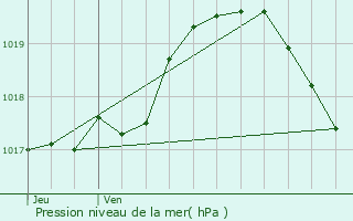 Graphe de la pression atmosphrique prvue pour Courcelles-les-Lens