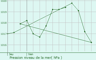 Graphe de la pression atmosphrique prvue pour Saint-Pierre-d
