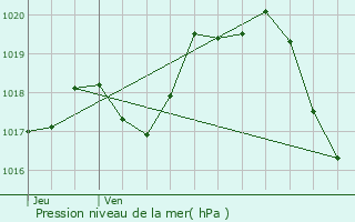 Graphe de la pression atmosphrique prvue pour Marans