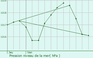 Graphe de la pression atmosphrique prvue pour Ebersmunster