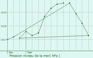 Graphe de la pression atmosphrique prvue pour Raimbeaucourt