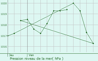 Graphe de la pression atmosphrique prvue pour Lagord