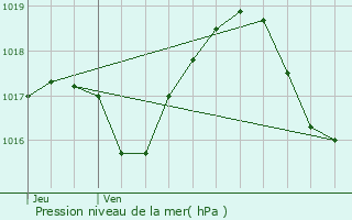 Graphe de la pression atmosphrique prvue pour Friesenheim