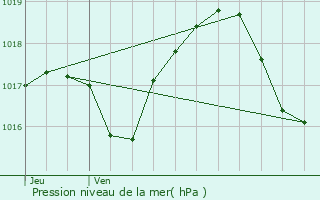 Graphe de la pression atmosphrique prvue pour Matzenheim