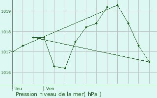 Graphe de la pression atmosphrique prvue pour Goerlingen