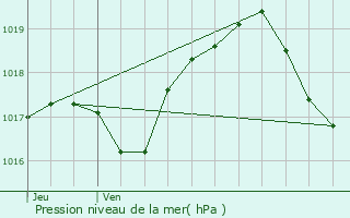 Graphe de la pression atmosphrique prvue pour Behren-ls-Forbach