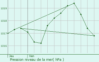 Graphe de la pression atmosphrique prvue pour Folkling