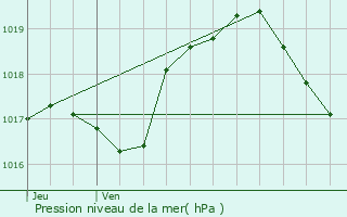 Graphe de la pression atmosphrique prvue pour Birel