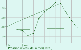 Graphe de la pression atmosphrique prvue pour Bollendorf-Pont