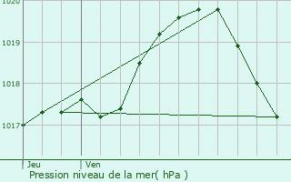 Graphe de la pression atmosphrique prvue pour Saint-Saulve