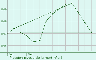 Graphe de la pression atmosphrique prvue pour Kirchberg