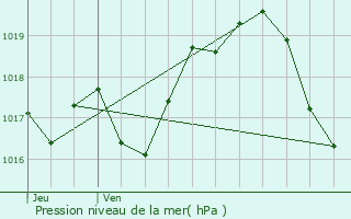 Graphe de la pression atmosphrique prvue pour Sarzay