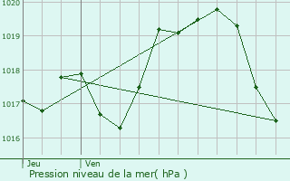 Graphe de la pression atmosphrique prvue pour La Crche