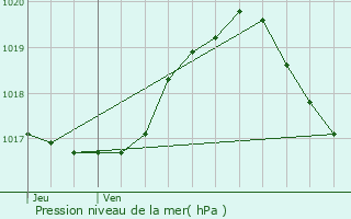 Graphe de la pression atmosphrique prvue pour Lieler