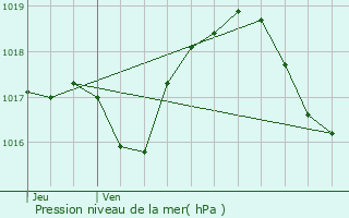 Graphe de la pression atmosphrique prvue pour Niederhaslach