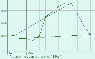 Graphe de la pression atmosphrique prvue pour Selscheid