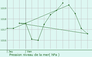 Graphe de la pression atmosphrique prvue pour Vigneulles