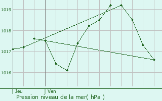 Graphe de la pression atmosphrique prvue pour Puberg