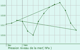 Graphe de la pression atmosphrique prvue pour Oermingen