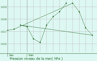 Graphe de la pression atmosphrique prvue pour Morhange